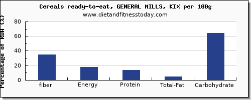 fiber and nutrition facts in general mills cereals per 100g